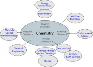 Chemistry Week for Kids – Growing With Science Blog